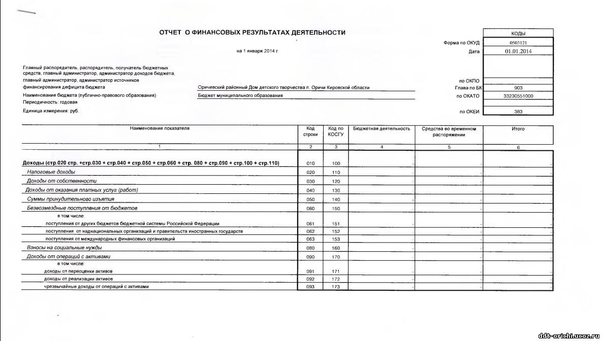 Нулевой отчет о финансовых результатах образец